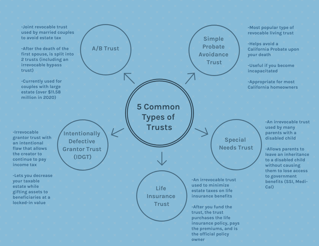 Which Type Of Trust Is Right For You Law Offices Of Daniel A Hunt